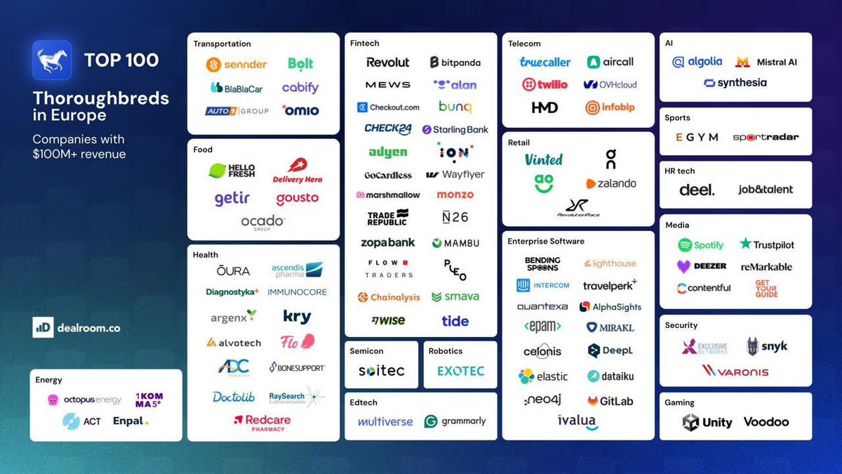 Thoroughbreds now power 27% of EMEA’s $5.6T tech ecosystem, says Dealroom report tech.eu/2025/08/27/tho…