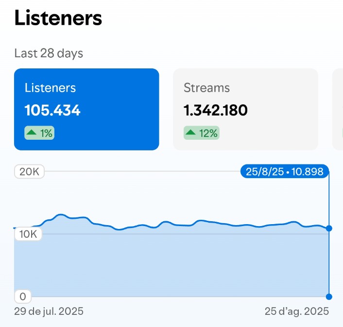 EL POT PETIT amb més de 105.000 oients mensuals es col·loca entre els 30 artistes catalans més escoltats a la plataforma Spotify.
<a href="/elpotpetit/">EL POT PETIT</a> <a href="/SpotifySpain/">Spotify Spain</a>
