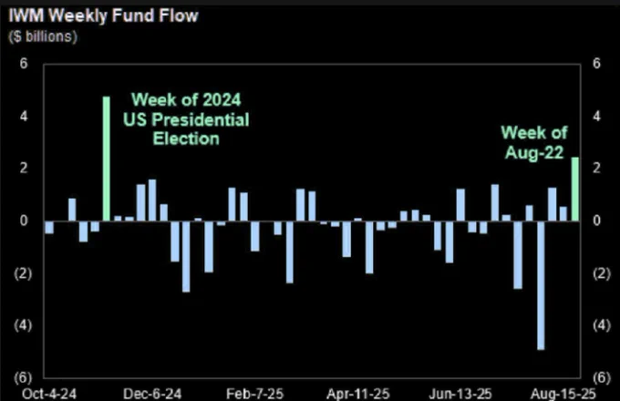 🔵BARCHART: AFFLUSSO SETTIMANALE RECORD PER $IWM DOPO L'ELEZIONE PRESIDENZIALE DEL 2024