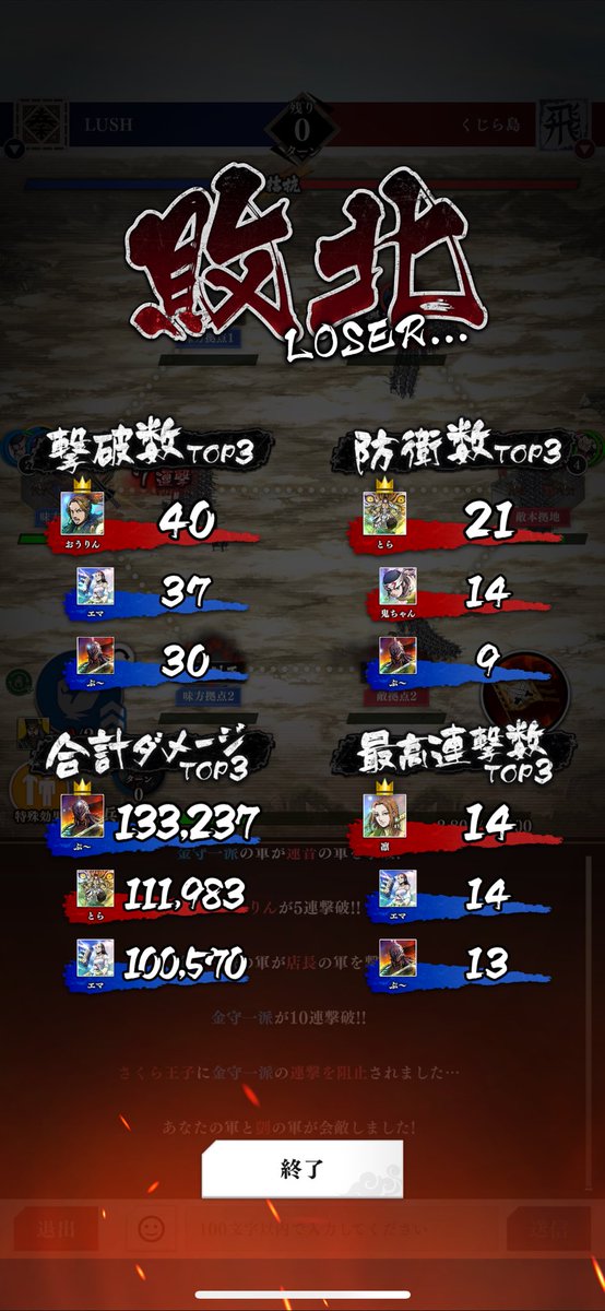 くじら島様、対戦ありがとうございました🙇

2連敗中😭

S2はレベチ過ぎて泣

でも、こちらの本陣ノーダメで相手側はダメージ入ってるのに総合で負けた。

#同盟戦
#キングダム頂天