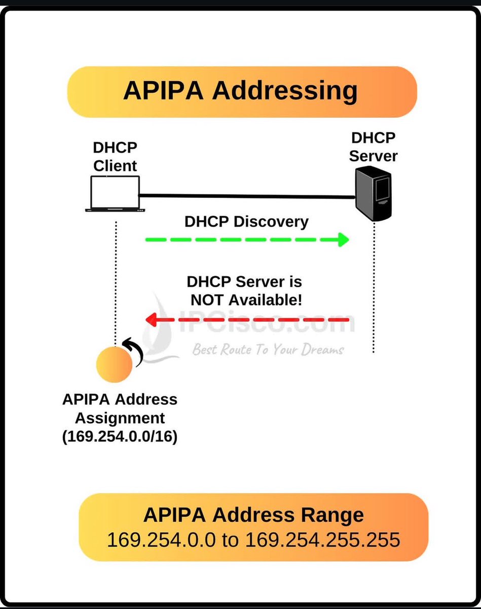 IPCisco (@ip_cisco) on Twitter photo APIPA Addressing!!!✨✨
.
Please Like & Retweet..:)
.
#ccna #cisco #network APIPA Addressing!!!✨✨
.
Please Like & Retweet..:)
.
#ccna #cisco #network