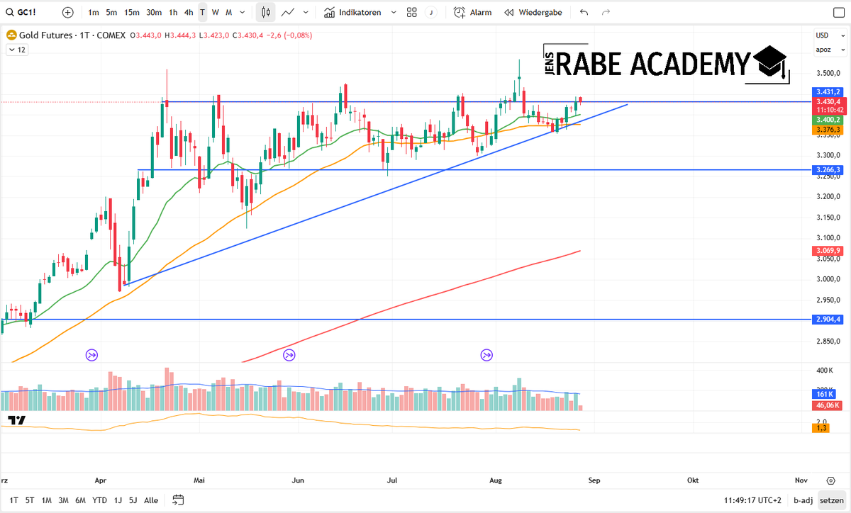 Gold sieht aktuell wieder bullisch aus und verengt sich an der Widerstandszone.

Sinkende US-Zinsniveaus ab September könnten hier zusätzlichen Auftrieb verleihen.

Stehen wir hier also kurz vor dem nächsten größeren Run nach oben?