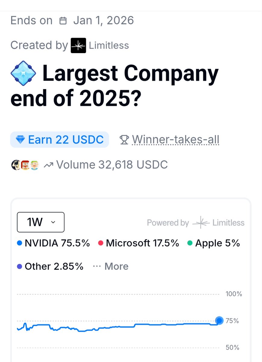 🔥 I just stepped away from hourly predictions and decided to test the advanced market in <a href="/trylimitless/">Limitless</a>—and wow, this one feels massive.

Today’s question: Which company will be the largest by the end of 2025?

The options:
💠 NVIDIA
💠 Amazon
💠 Alphabet (Google)
💠 Apple
💠