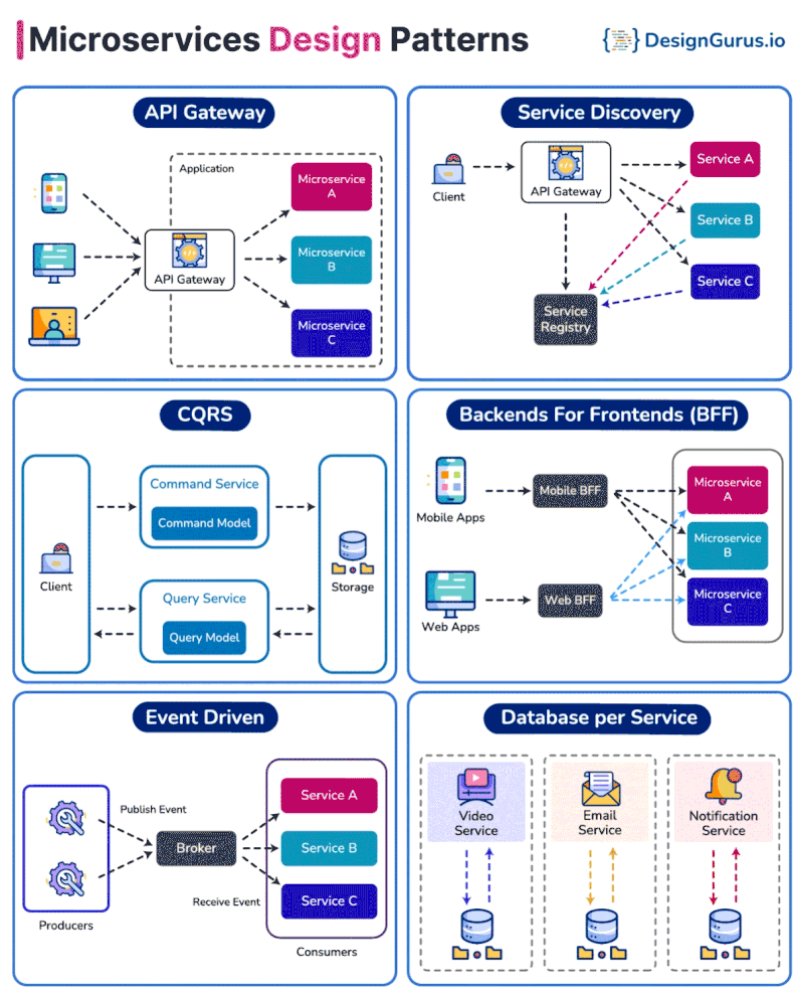 Krishnasagrawal's tweet image. 10 Microservice Design Principles Java developers should learn 📘📚
1. CQRS
2. SAGA
3. Database Per Service
4. Circuit-breaker
5. API Gateway
6. Event Sourcing
7. Strangular
8. Ext. Configuration