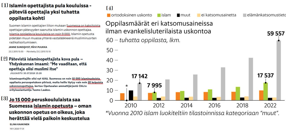 Vuosituhannen alussa peruskoulussa islaminopetusta sai muutama sata oppilasta, 2015 n. 9 000 oppilasta, 2018 n. 10 000 ja 2020 n. 15 000. Vuonna 2023 Helsingissä 5 400 (11 %) peruskoululaista ja 600 (6 %) lukiolaista opiskeli islamia.

Islamia opettavia, pedagogisesti päteviä