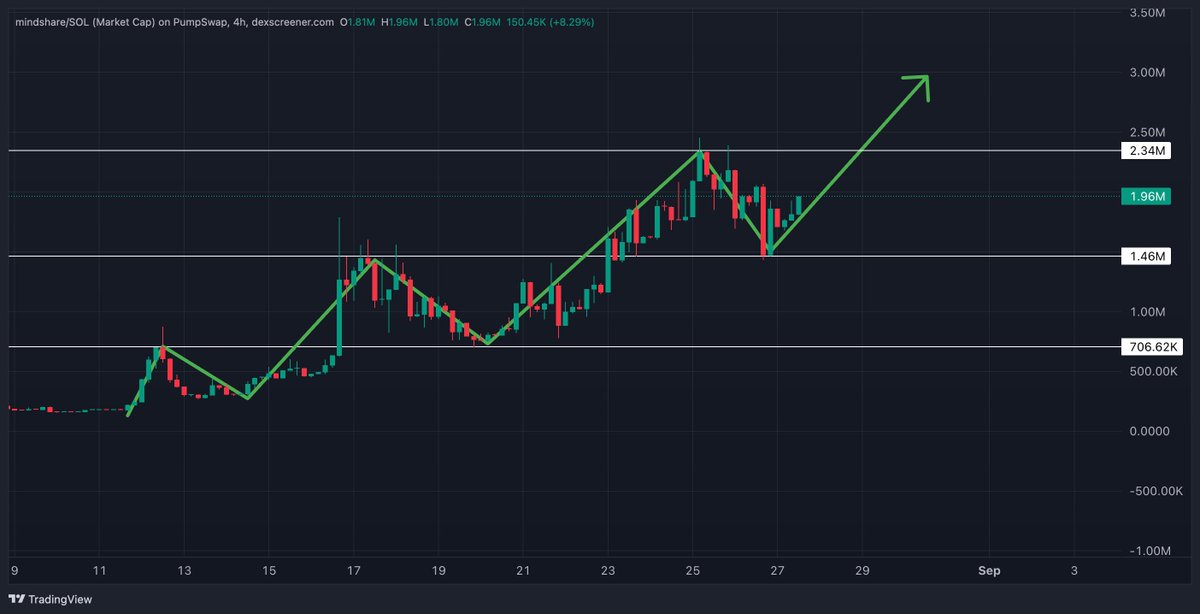 Some chart. Loves a bounce. Wants higher.

#mindshare <a href="/mindsharetips/">Mindsharetips</a>