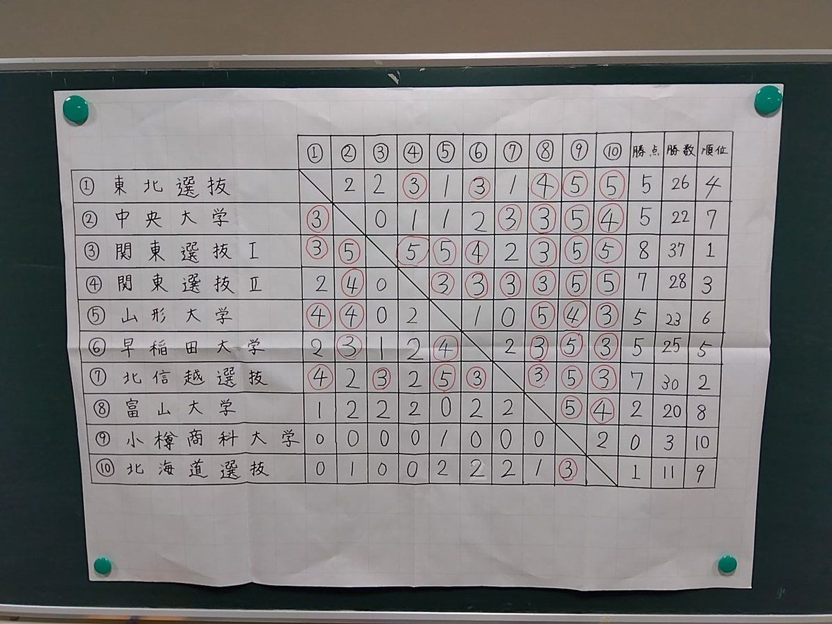 tohokushogi's tweet photo. 団体戦の結果です
優勝　　関東選抜Ⅰ
準優勝　北信越選抜
第３位　関東選抜Ⅱ
全勝賞　田中宙弥さん(関東選抜Ⅰ)
参加された皆さまありがとうございました！ https://t.co/KyiWapUQ6q