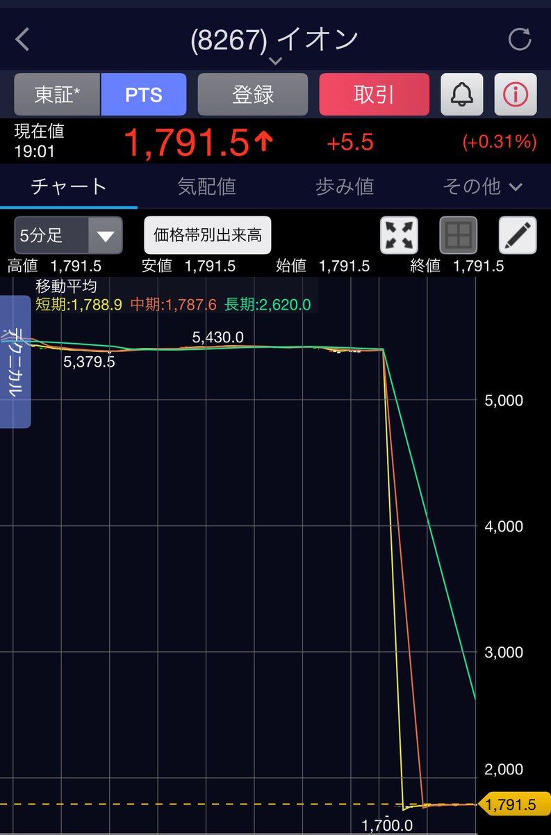 え？どゆこと？うそでしょ？
イオンの株価が5378円から1791円に？

イオン株がPTSでめっちゃ下がってんだけど

なんかあった？
PTSで誤発注？もしくは大暴落？

信用買いしてる人大丈夫？
おいしょう？ついしょう？

何があったかわかる人教えてー