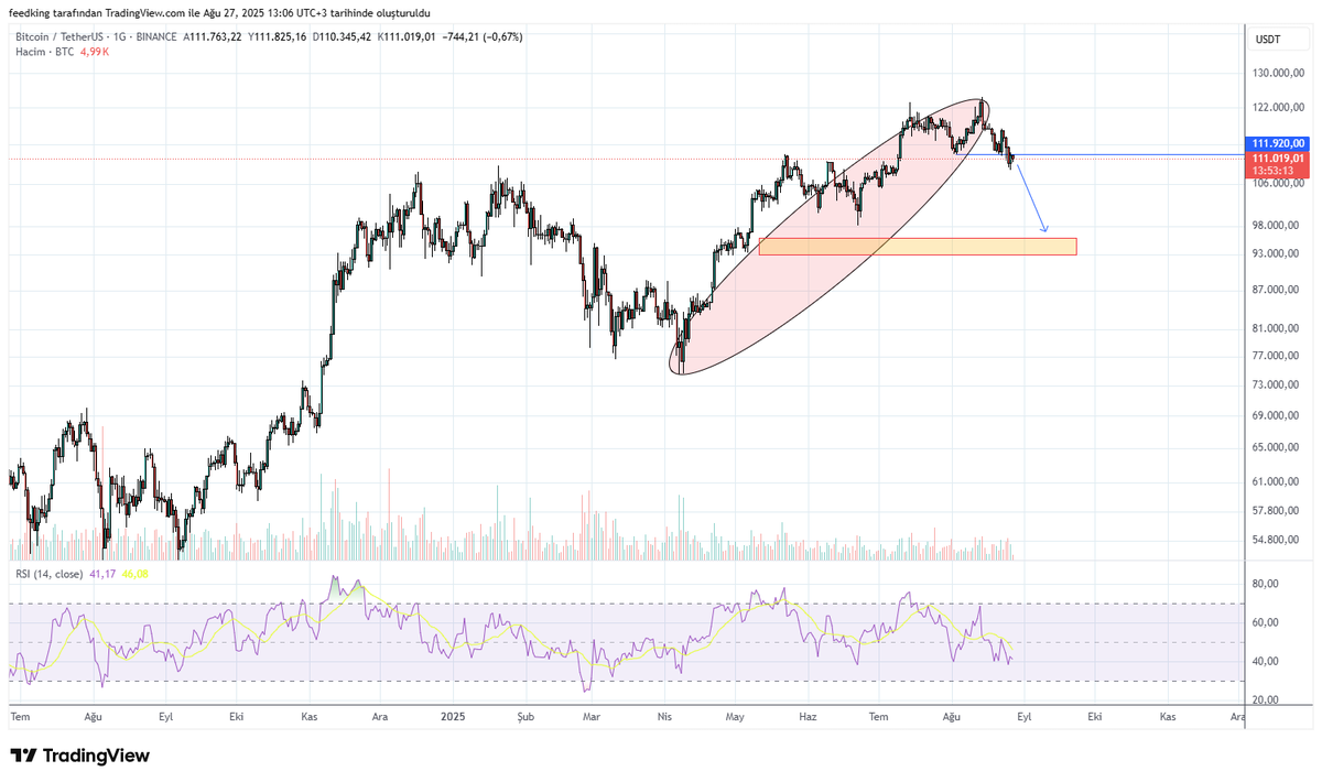 #btc sert bir mumla 117.429 yukarı geçilmezse aşağı düzeltme hızlı ve ani bir şekilde olacak.  2017 ye benzer bir tablo var.
