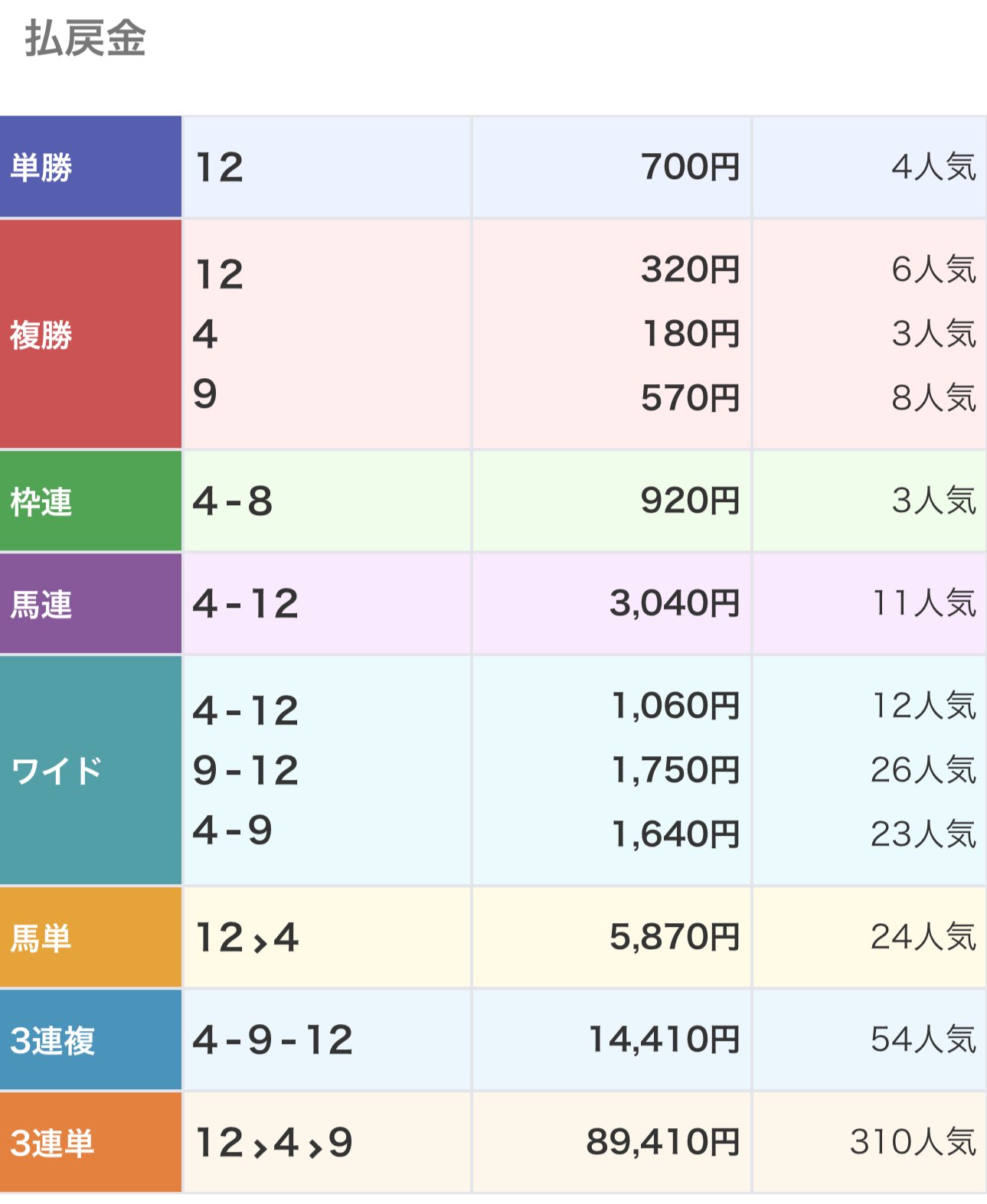 ❤️８万円分❤️関西＆関東❤️競馬・四季報★春夏秋冬★大量セット❤️データ集 ダーチー 競馬予想🏇 on X: 