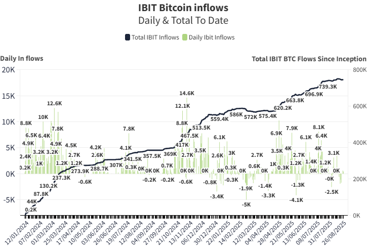 AlexChevalierFR's tweet photo. Silencieusement, BlackRock a acheté 413 BTC. Leur portefeuille pèse désormais 745 600 Bitcoin. Ce move discret parle plus fort que les news : c’est le signal d’un cycle d’accumulation à haut niveau. On continue à empiler. 🫡 #Bitcoin #BTC https://t.co/lQBSxHueDe