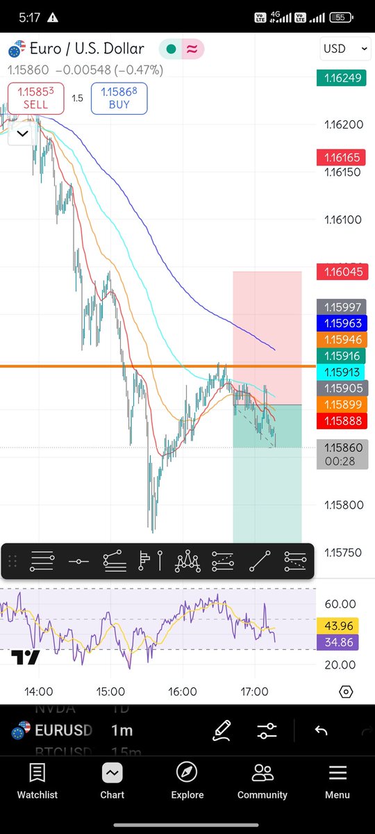 designxta's tweet photo. Day 7 #EURUSD
I decided to enter at CMP 1.1586 after noticing that my earlier plan for a higher entry didn’t align with market movement. Yesterday I skipped two trades because my entries were set too far, so today I adjusted my approach to stay in sync with price action. https://t.co/00T2cyPa7q