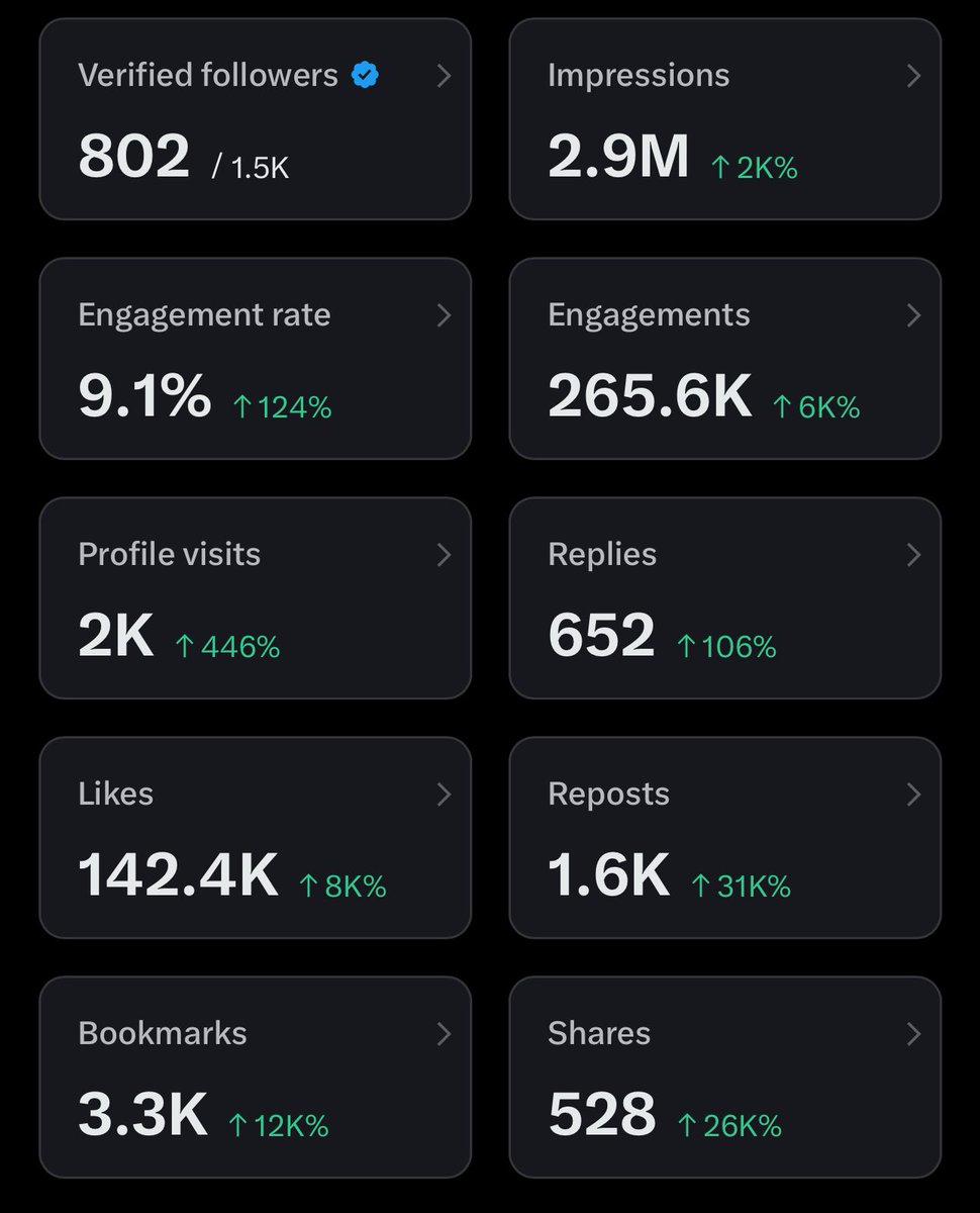 Getting 3M views in 3 days was fun, but I’m most proud of the 142k likes I got! 

When’s the next Twitter payday? 🫣
