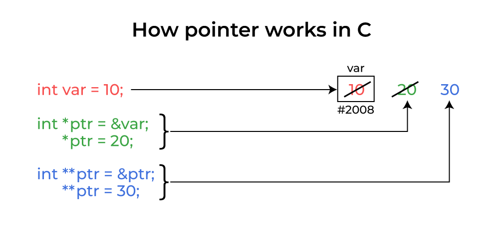 chessMan786's tweet photo. How pointer works in C