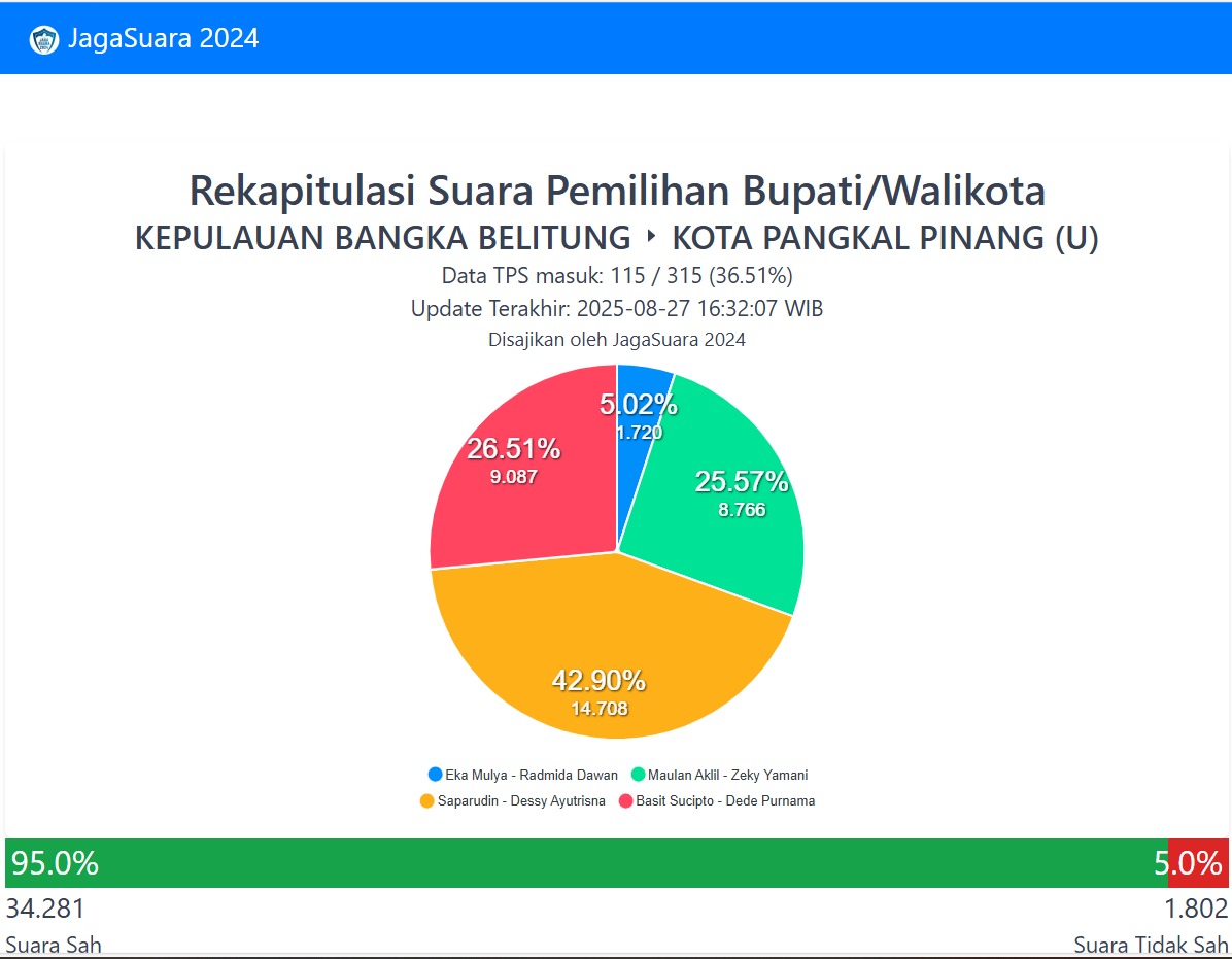 Pemungutan &amp; penghitungan suara Pilkada Ulang Kota Pangkalpinang tlh selesai. Perkiraan sementara hasil rekapitulasi perolehan suara dapat diikuti secara real time pada Jagasuara2024.org 
jagasuara2024.org/main/rekapitul…
Hasil resmi hrs menunggu Keputusan KPU setempat.