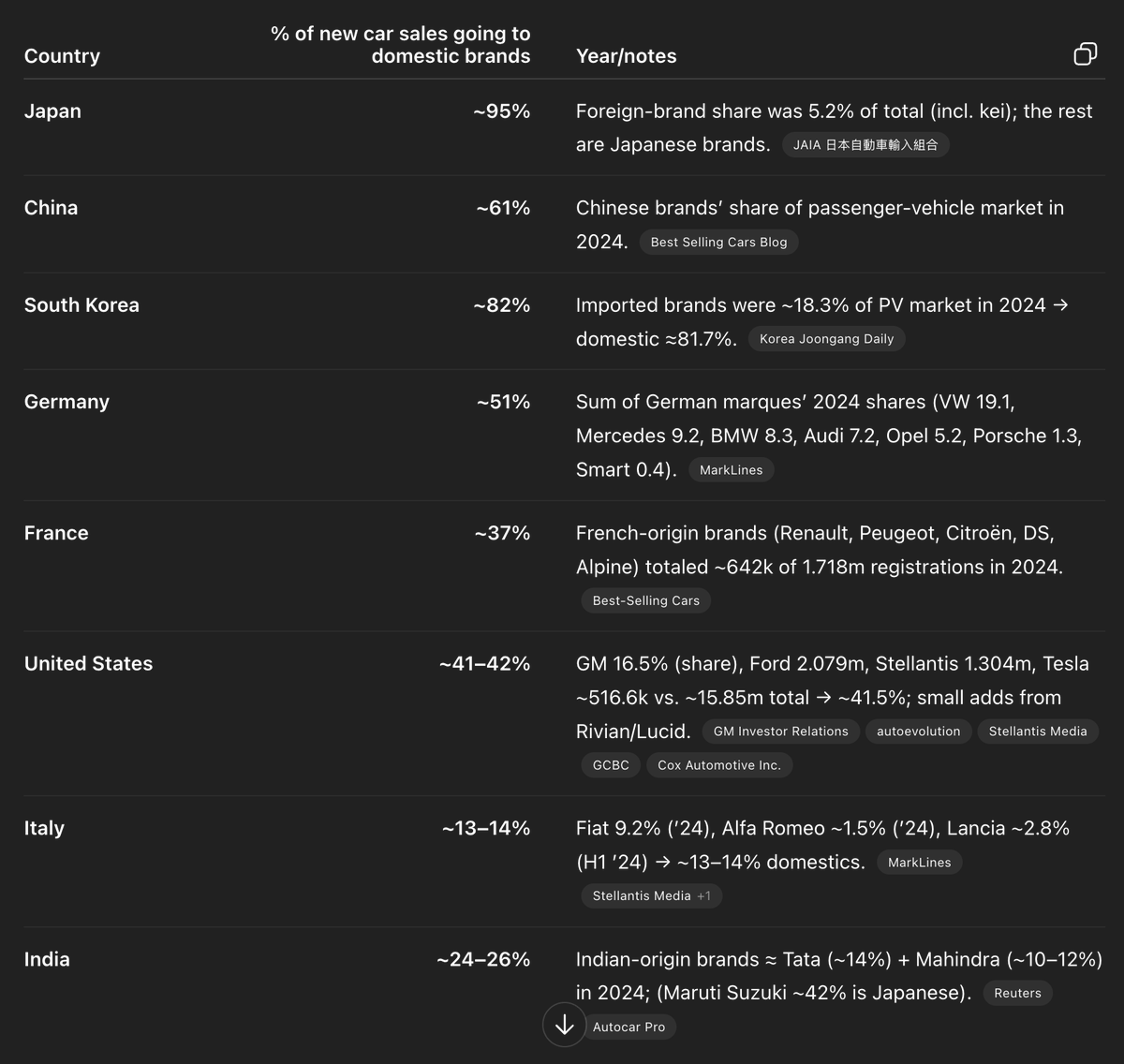treeeckob's tweet image. interesting to see the varying levels of auto industry protectionism