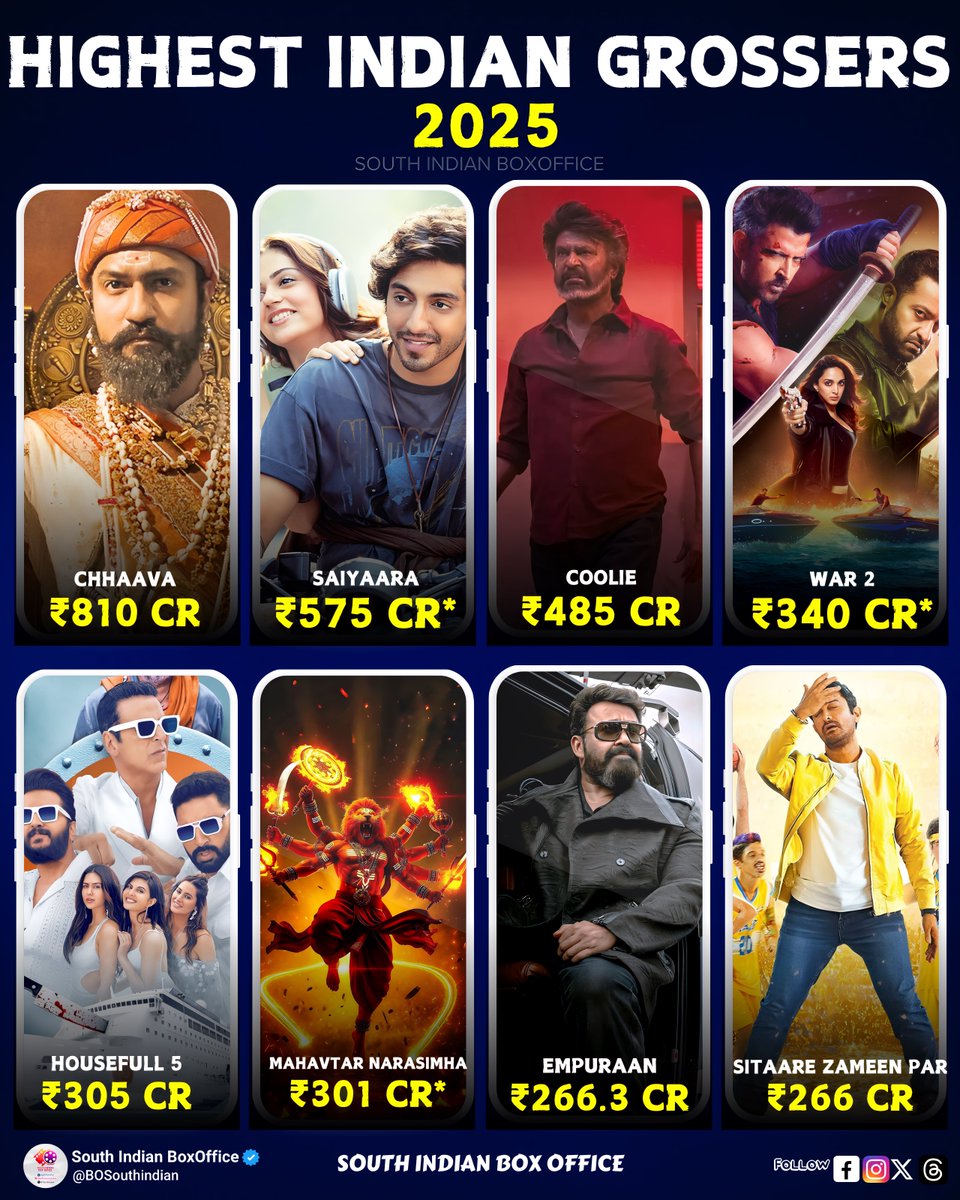 Highest grossing Indian movies in 2025 

1 #Chhaava - ₹810 Cr
2 #Saiyaara - ₹575 Cr*
3 #Coolie - ₹485 Cr*
4 #War2 - ₹340 Cr*
5 #Housefull5 - ₹305 Cr
6 #MahavtarNarasimha - ₹301 Cr*
7 #Empuraan - ₹266.3 Cr
8 #SitaareZameenPar - ₹266 Cr
9 #SankranthikiVasthunam - ₹260 Cr