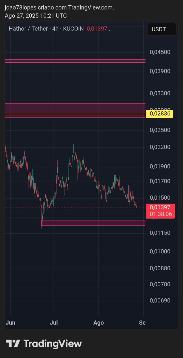 crypto_ghoul (@joao78lopes) on Twitter photo $htr <a href="/HathorNetwork/">Hathor Network</a>
We go to that zone and after that I think we consolidate and fly after can be quick our take sometime it depends on the market
The stage is being set 🤏 wait and will see the 🚀
#eth
$eth
#ALTSEASON $htr <a href="/HathorNetwork/">Hathor Network</a>
We go to that zone and after that I think we consolidate and fly after can be quick our take sometime it depends on the market
The stage is being set 🤏 wait and will see the 🚀
#eth
$eth
#ALTSEASON