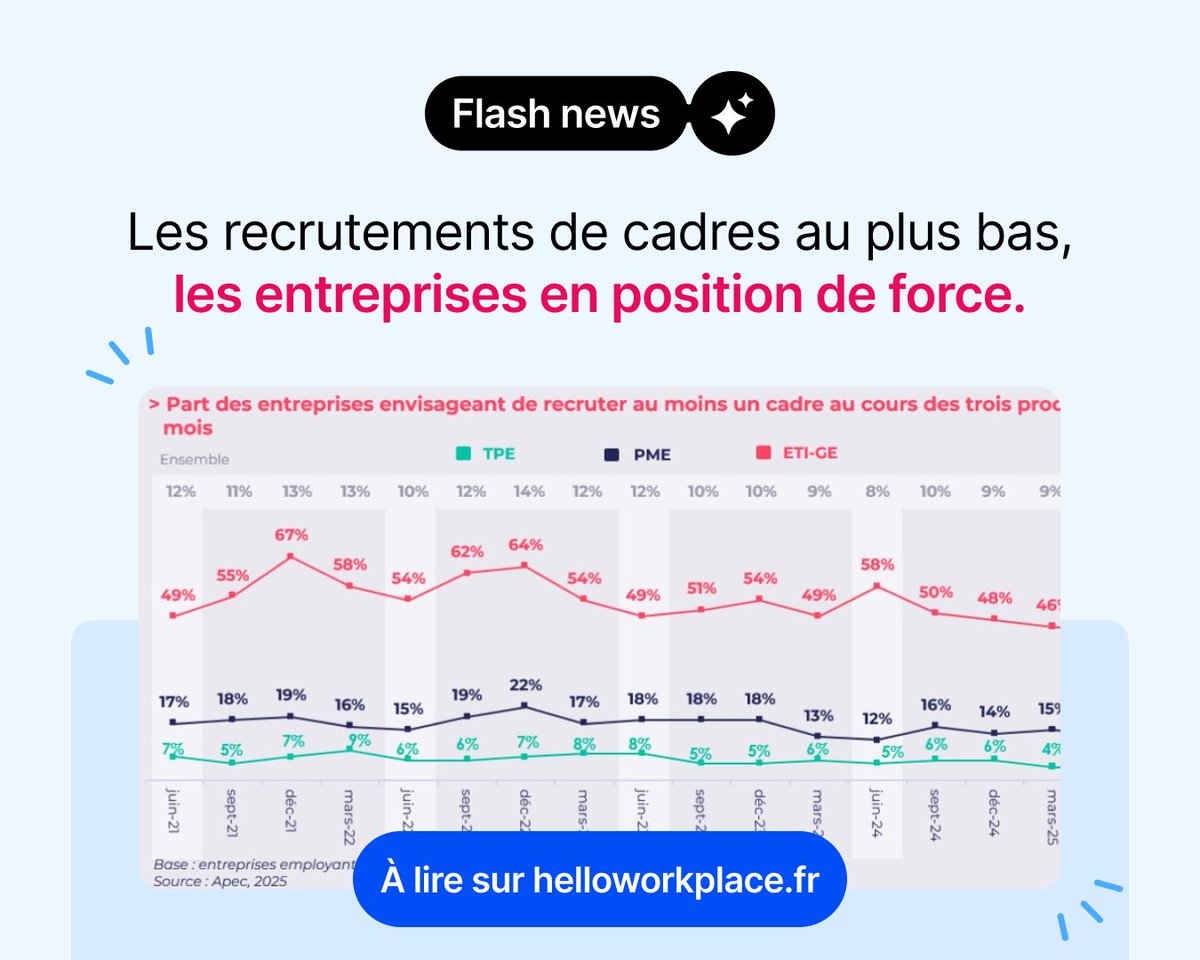 [FLASH NEWS ⚡] La tendance observée depuis un an s’accentue au 3ème trimestre 2025 📉

👉 Les perspectives d’embauche pour les cadres sont au plus bas depuis 2021, d'après le dernier baromètre de l’APEC ➡️ helloworkplace.fr/recrutements-c…

#RH #ressourceshumaines #recruteur #APEC #cadres