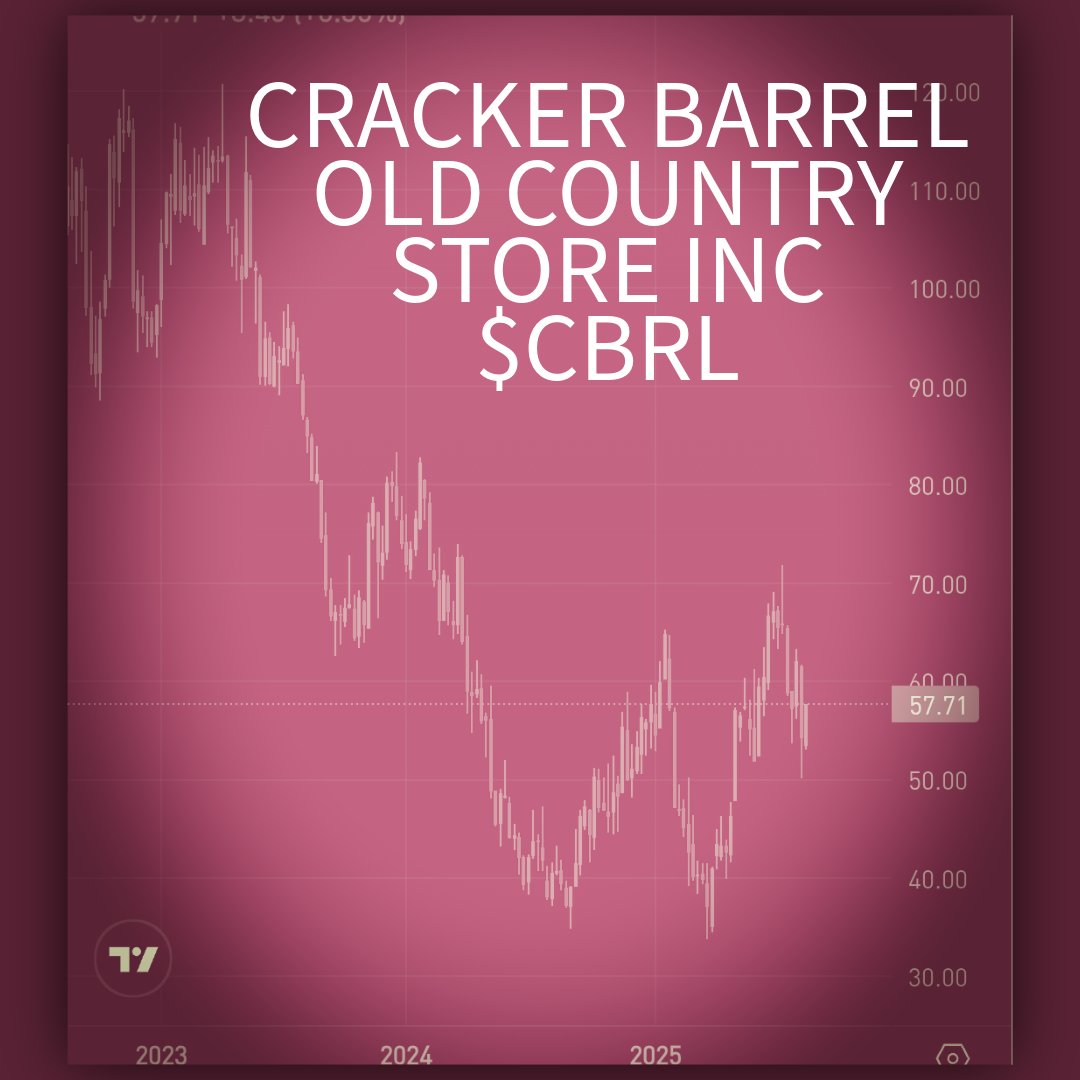 TechEyeSpy's tweet image. STRENGTHS | Optionality via Maple Street Biscuit Co.
A faster, modern Southern concept in the portfolio gives Cracker Barrel test-bed speed for breakfast innovation, beverages, digital, and smaller footprints. 🍗📲
YouTube: youtube.com/@TechEyeSpy
#Adjacency #Breakfast #Digital…