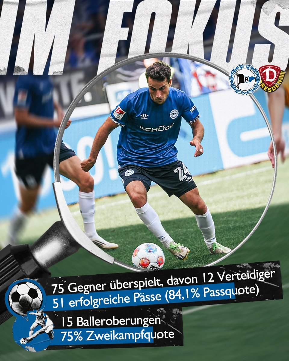 arminiawiederda's tweet photo. Gegen Dresden „im Fokus“: Chris Lannert 🔍 📈 77 Ballaktionen hatte Chris, spielte dabei 51 erfolgreiche Pässe (84,1% Passquote), überspielte mit seinen Pässen 75 Gegner und gewann auch noch 75% seiner Zweikämpfe 👌 Schade, dass der Arbeitstag frühzeitig be... #immerdabei #DSCSGD https://t.co/ZjyAx5F63b