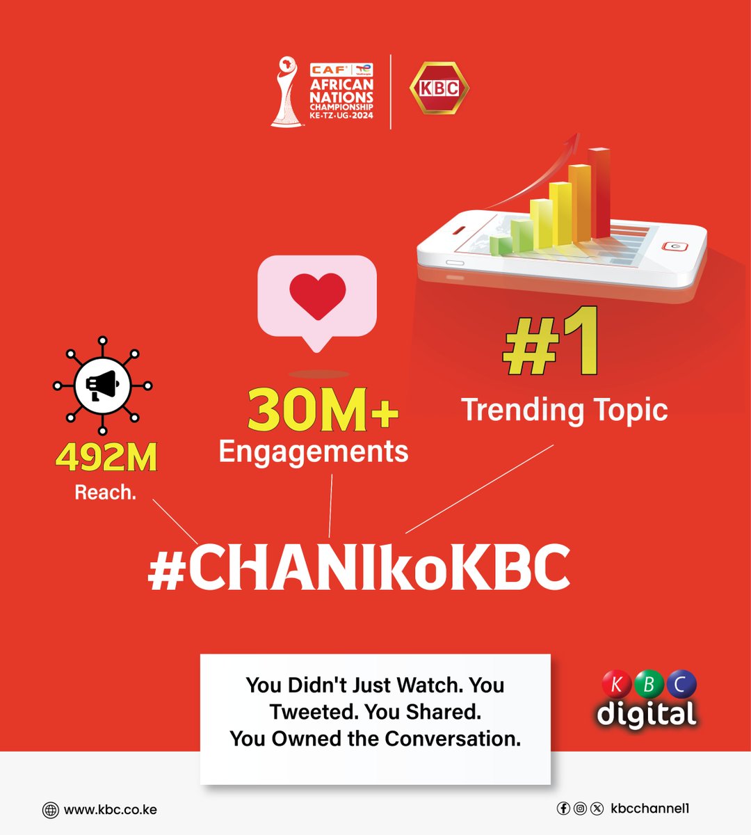 Y254Channel's tweet image. It was more than a game. It was the #1 topic in the nation, all because of you. Your comments, shares, and passion for #ChanikoKBC took over the timeline, creating a roar with over 492 million in potential reach. #BreakingRecords #DigitalPowerhouse