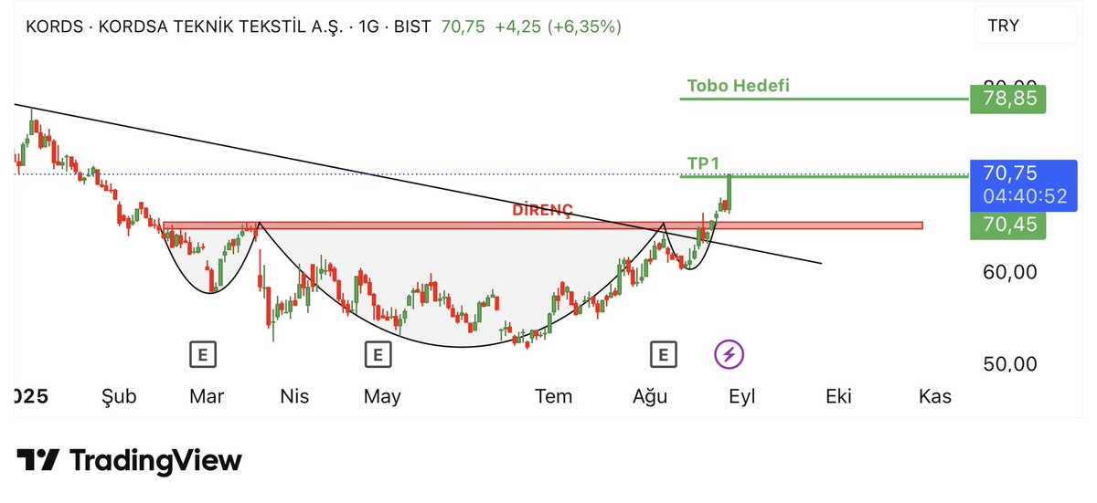 paranin_nabzi's tweet image. #KORDS 
TP1 geldi 😎✅

Anlık piyasa bildirimleri için ; 
t.me/paraninnabzi