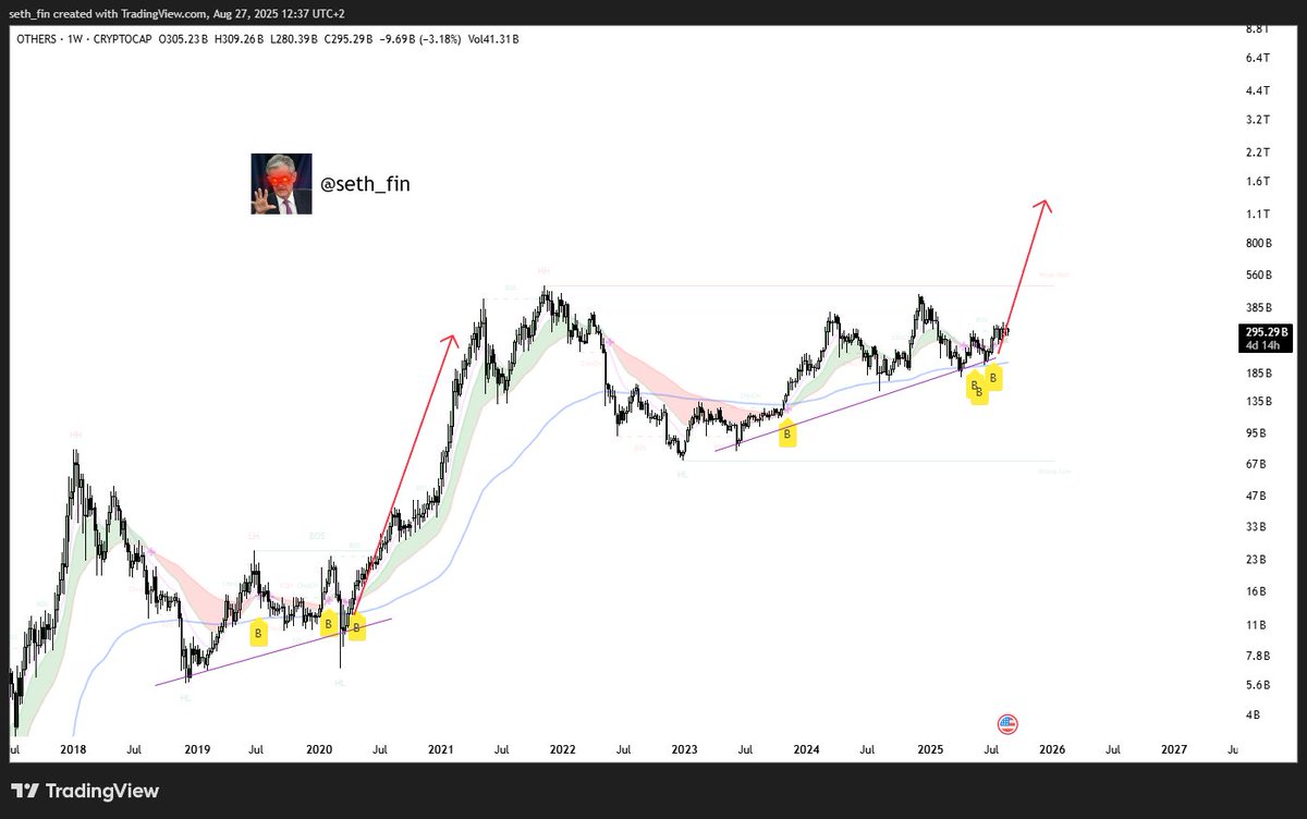 seth_fin's tweet image. Altcoins total market cap 3rd weekly buy signal just flashed. 

Do what you want with this chart.

Are you feeling bearish?