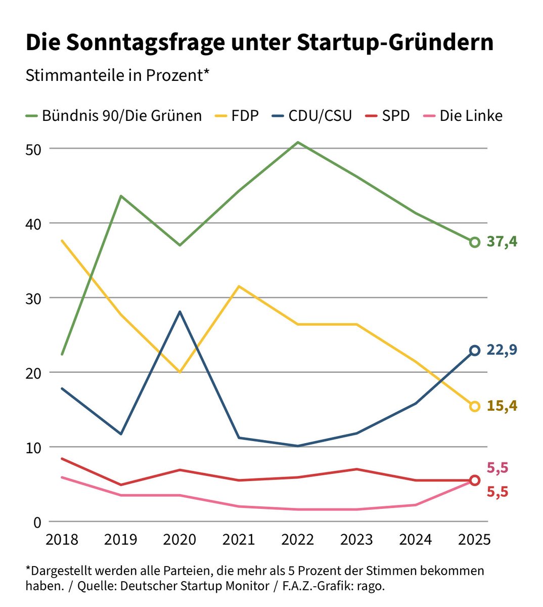 Monika Schnitzer🇺🇦🇪🇺 (@monikaschnitzer) on Twitter photo Interessant, in <a href="/faznet/">Frankfurter Allgemeine</a>
Die 🟢Grünen bleiben unter Gründern mit 37,4% die stärkste politische Kraft, gefolgt von ⚫️Union /🟡FDP.
Die 🔴SPD und 🟣Linke erreichen jeweils nur 5,5%, während die 🔵AfD mit 3,6% Prozent nahezu irrelevant bleibt. Interessant, in <a href="/faznet/">Frankfurter Allgemeine</a>
Die 🟢Grünen bleiben unter Gründern mit 37,4% die stärkste politische Kraft, gefolgt von ⚫️Union /🟡FDP.
Die 🔴SPD und 🟣Linke erreichen jeweils nur 5,5%, während die 🔵AfD mit 3,6% Prozent nahezu irrelevant bleibt.