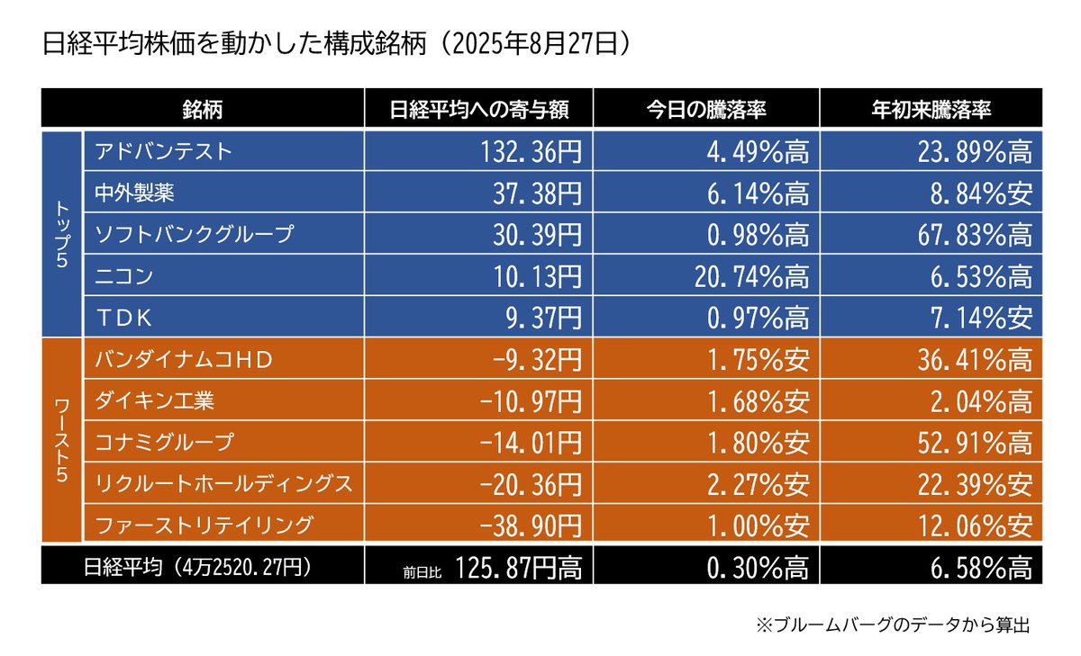 8月27日（水）の日経平均株価は2営業日ぶり反発の125円高。日本時間28日朝のエヌビディア決算への期待もあり、アドバンテストが牽引役となりました。ニコンは欧州の大手眼鏡メーカー、エシロールルックスオティカが出資比率引き上げを提案していると報じられ、20.74％高で  ...