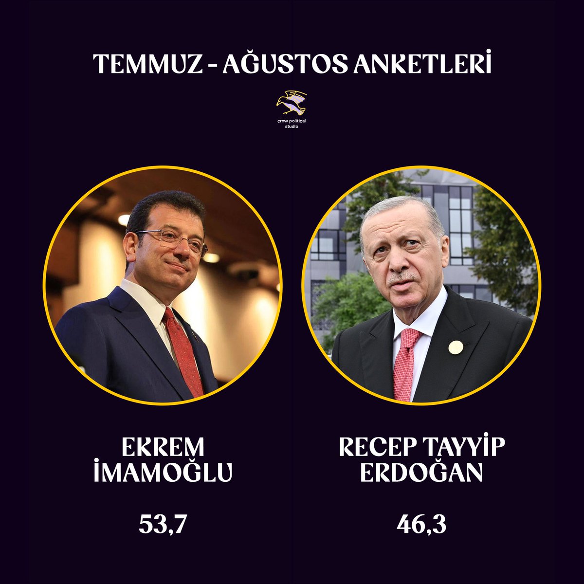 Temmuz–Ağustos döneminde Cumhurbaşkanlığı seçimi araştırma sonuçlarını paylaşan 5 farklı firmanın ortalaması;