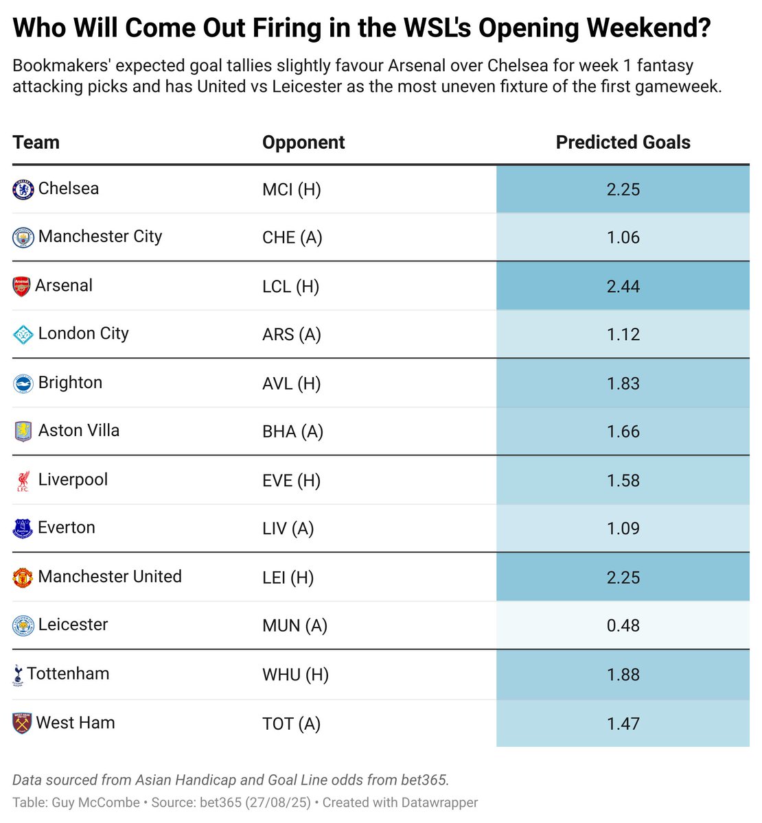guymccombe's tweet image. We finally have odds posted for the #WSL opening weekend.

Here's what they reveal about the best attacking match-ups and clean sheet likelihoods for planning your GW1 @aerialfantasy teams!

#AerialFantasy #FWSL