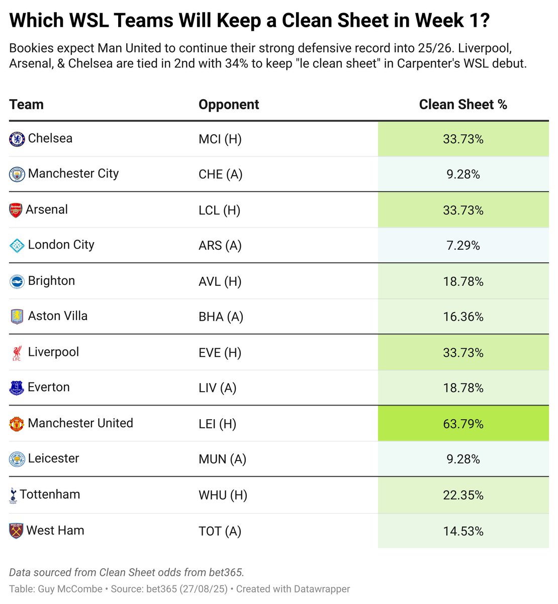 guymccombe's tweet image. We finally have odds posted for the #WSL opening weekend.

Here's what they reveal about the best attacking match-ups and clean sheet likelihoods for planning your GW1 @aerialfantasy teams!

#AerialFantasy #FWSL