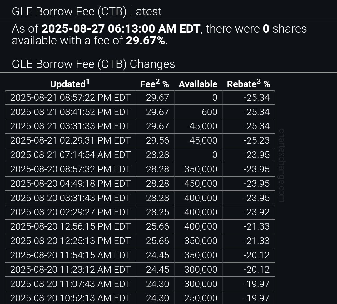 IllyrianSpartan's tweet photo. $GLE Shortsqueeze 🔥👀

$PTIX $AEMD $THAR $OPEN $APM  $VS $AEMD $SBET $BMNR $THAR $KAVL $NBY $SISI $COCH $NBY $PPCB $GLE $PSQH $XFOR $TLPH $PSIG $GXAI $RMSG $PRFX $LASE  $KLTO $BTOG $MB $ASBP $DHAI $SRXH $SNGX $BSLK $PPSI  $PGEN $RGC $MENS $ATNF $SOUN https://t.co/NlnATXWZoV