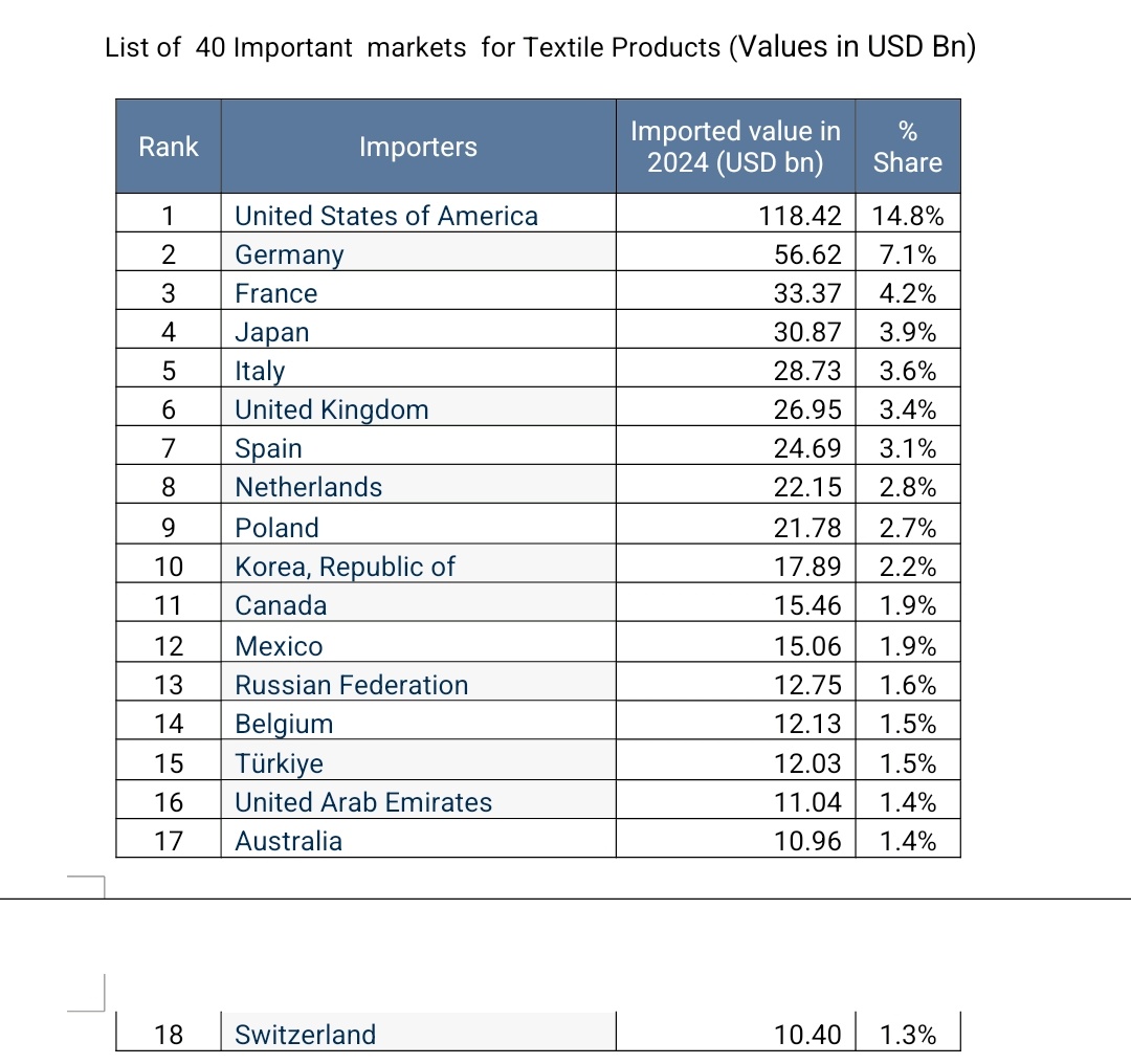 pandeyambarish's tweet image. - #ZBExclusive
- #Tariffs इंपैक्ट पर सरकार अगले कुछ दिनों में स्टेकहोल्डर्स से चर्चा
- शाम को वाणिज्य मंत्रालय में #EPCs की बैठक
- टेक्सटाइल, जेम्स, ज्वेलरी, लेदर अन्य प्रोडक्ट्स का मार्केट डाइवर्सिफिकेशन
- रूसी तेल खरीद पर अतिरिक्त टैरिफ की समीक्षा कर सकता है अमेरिका: सूत्र