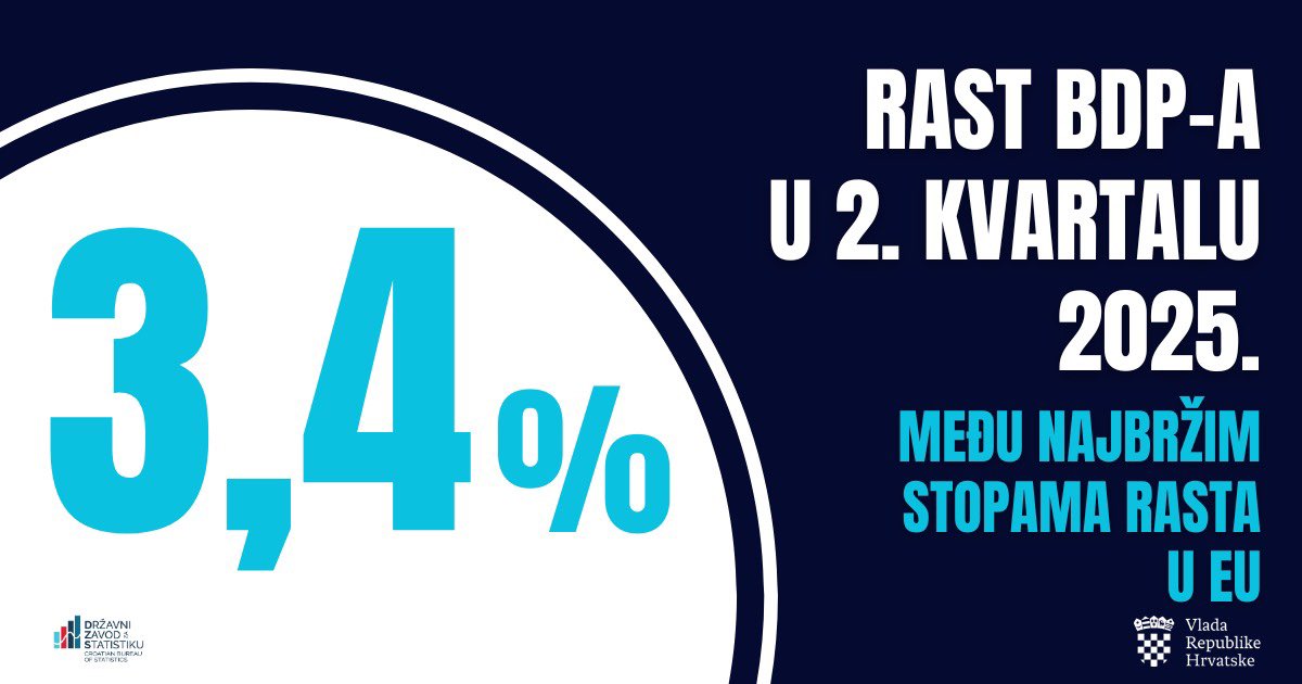 Andrej Plenković (@andrejplenkovic) on Twitter photo Prema <a href="/StatistikaHR/">StatistikaHR</a>, Hrvatska u 2⃣. kvartalu 2025. ostvaruje rast BDP-a od 3,4% u odnosu na isto tromjesečje 2024. To je:
✅ 18. kvartal zaredom s pozitivnom stopom kretanja #BDP
✅ Treći najbrži rast unutar EU-a.
🇭🇷 se približava prosječnoj razvijenosti EU-a ➡️ od 62% dosegnuli Prema <a href="/StatistikaHR/">StatistikaHR</a>, Hrvatska u 2⃣. kvartalu 2025. ostvaruje rast BDP-a od 3,4% u odnosu na isto tromjesečje 2024. To je:
✅ 18. kvartal zaredom s pozitivnom stopom kretanja #BDP
✅ Treći najbrži rast unutar EU-a.
🇭🇷 se približava prosječnoj razvijenosti EU-a ➡️ od 62% dosegnuli