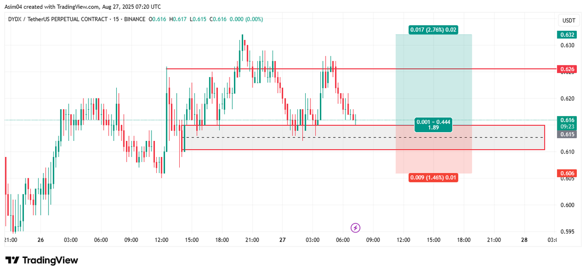 AsimRehmn's tweet photo. $DYDX at his order block with strong support buy it in the zone and enjoy the rely.
#bitcoinGet #cryptocurrencyGet #BTCUSD https://t.co/iJ1aC2N0w6