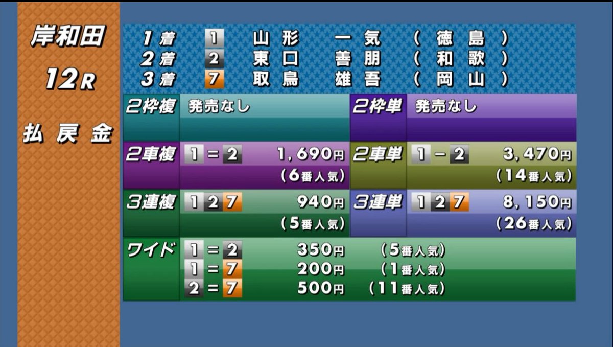 岸和田6
3-5-4      13.6倍
3-57-574   的中🎯

岸和田12 
1-2-7       81.5倍
1-27-274   的中🎯

宇都宮11
2-7-3    143.3倍
24-247-24735   的中🎯
万車🙆‍♂️
ミッドがんばります🙏
#岸和田競輪　#宇都宮競輪