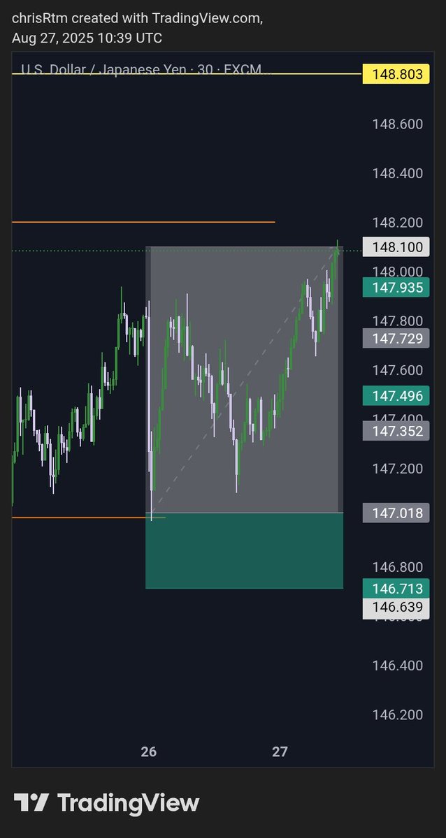 ChrisR_tm's tweet photo. $Usdjpy tp hit 🎯 https://t.co/VJlfW9H0ZQ