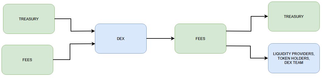 Every DeFi project that has received Treasury funding and is now profitable should begin returning a portion of its profits to the Treasury.

This is essential for Cardano’s long-term economic sustainability. 

The Treasury is being gradually depleted, and its future revenue will