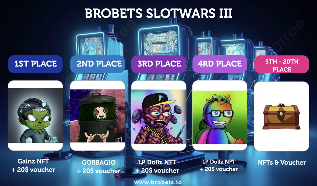 Reminder of the BroBets SlotWars III prizes 🎁

🥇Top 5 receives NFT + $20 voucher 
🥈Top 10 receives NFT + $10 voucher
🥉Top 20 receives $10 voucher

Below is the updated leaderboard, with many more entries since yesterday. It really is a close competition!