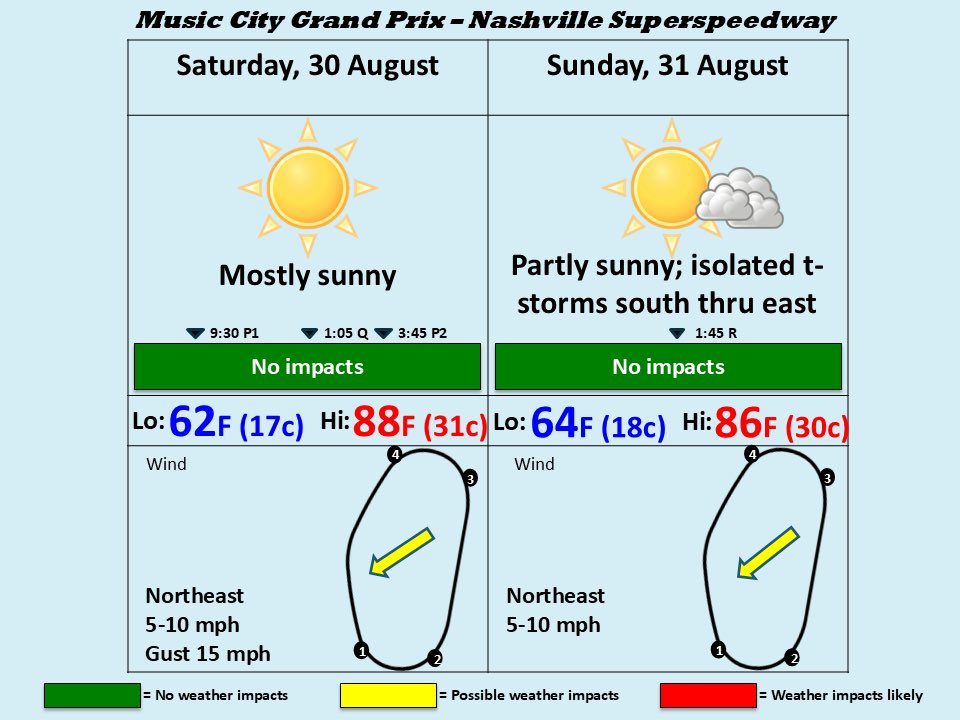Mid-week #MusicCityGP forecast update: still looking good. Warm and dry weekend. Upper-80s, but comfortable humidity levels, so won’t be adding additional “heat index” on top of these temps. Keeping one eye on rain chances Sunday..but for now, it’s not a threat #INDYCAR #INDYNXT