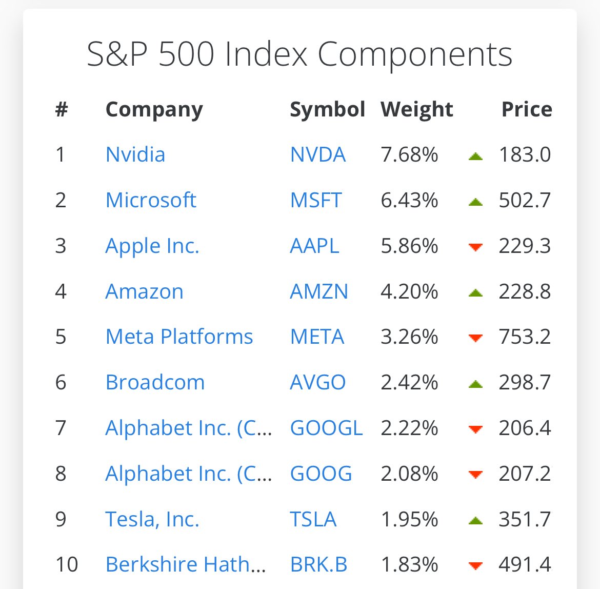 Every $100k you have invested in the S&amp;P 500 is $7,680 in exposure to $NVDA

Happy earnings day