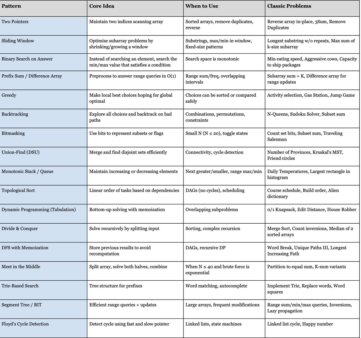 theskilledcoder's tweet image. Most Know Algorithms

- Two Pointers
- Sliding Window
- Binary Search
- Prefix Sum / Difference Array
- Greedy
- Backtracking
- Bitmasking
- Union-Find (DSU)
- Monotonic Stack /Queue
- Topological Sort
- Dynamic Programming
- Divide and Conquer
- Meet in the Middle
- Trie