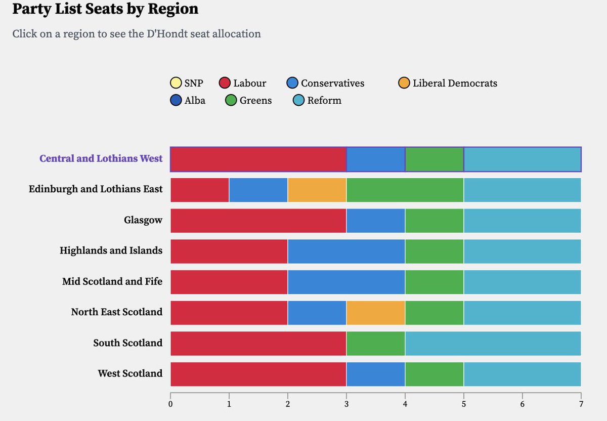 DevolvedVotes's tweet image. Graham Simpson (Central Region) defects from Conservative to Reform becoming their only MSP.
He's likely to hold a seat in the new region of Central and Lothians West.
devolvedelections.co.uk/scotland/