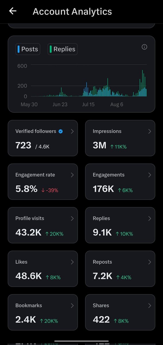 saradagakasepu4's tweet image. 3M Impressions completed in 3 Months..
I know it&apos;s a bit slow..but I am happy to see this Analytics in 6 months (Feb 2025 - Aug 2025)

Always ready to help as many people as I can who are trying for Monetization in X Platform..
#Monetization #payout