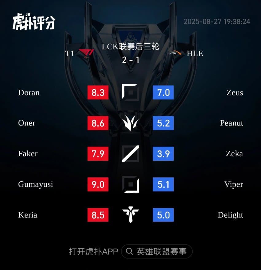 이긴 1세트 3세트는 당연히 잘했고
진짜 지금도 아쉬운 2세트도 그래도 게임 내내  잘했음
너희가 최고야👍
[ 코치진아...탈리아 밴 좀 해]