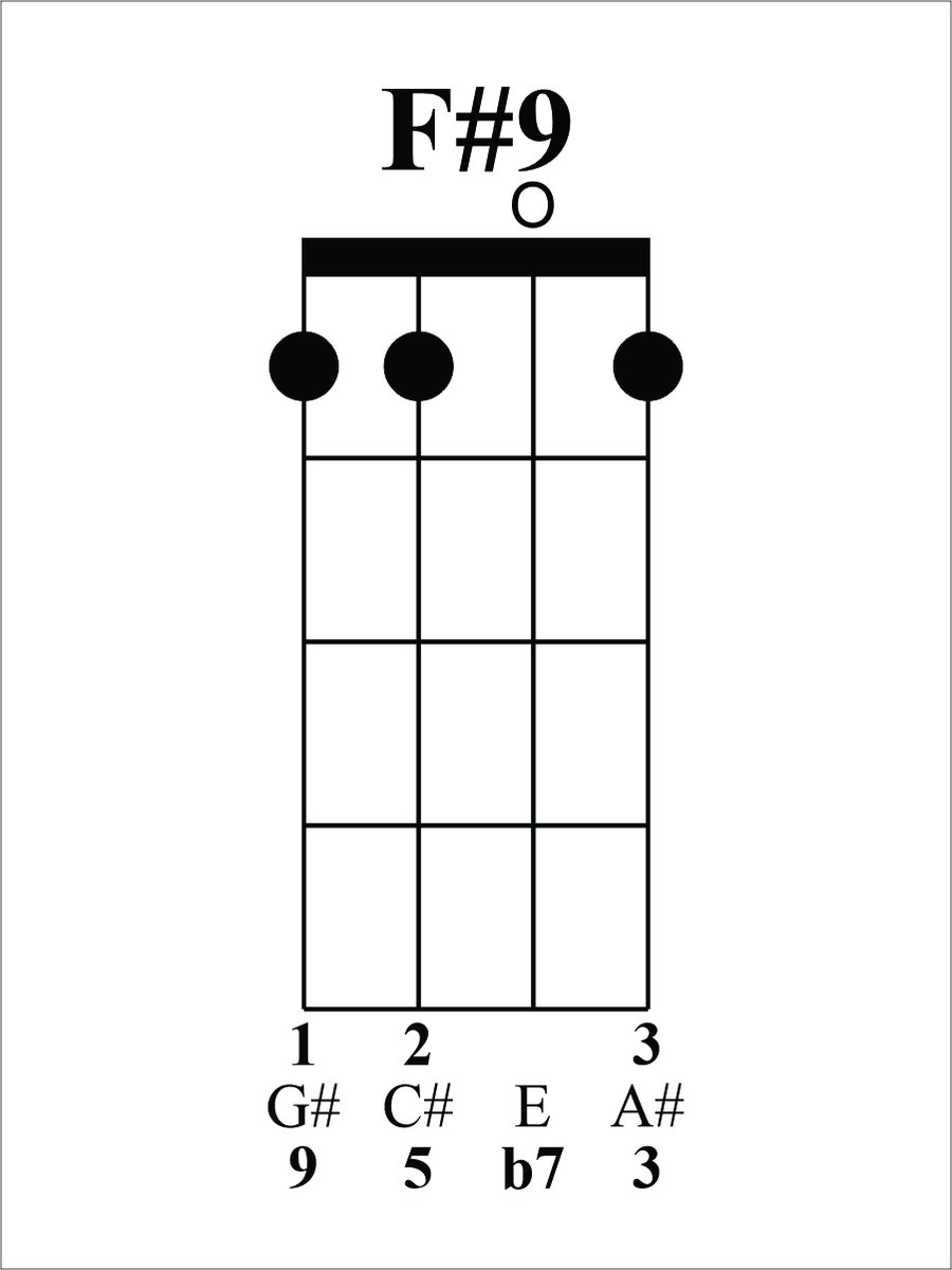 Today's chord is F#9, the 5 in our 2-5-1 in B. Based on an open G7, our root(F#) on string 4 is moved up 2 frets to become our 9(G#), our 5(C#) is on string 3, &amp; our b7(E)/3(A#) pair is on strings 2 &amp; 1.
Root:
youtu.be/zrWZYESUJy4
2-5:
youtu.be/4wjSF6DPkNA