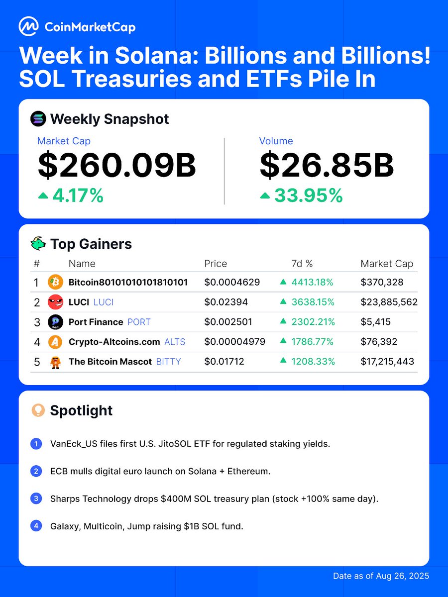 CoinMarketCap's tweet photo. 🚀 Week in Solana: Billions and Billions! SOL Treasuries and ETFs Pile In

SOL holds $189 while Bitcoin crashes below $109K! $1B+ treasury plans emerge! @PanteraCapital targeting $1.25B "Solana Co." - could be largest SOL treasury ever. VanEck files JitoSOL ETF! ECB eyes Solana for digital euro!

Here's this week's breakdown 🧵

1/6