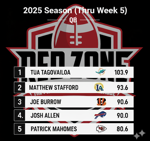 RZSportsFantasy's tweet photo. After 5 Weeks of the season, here are your top 5 passing leaders in RZ Fantasy. (*note that these numbers are purely as passers; currently working on fixing this at some point) https://t.co/ccrcADCy7d